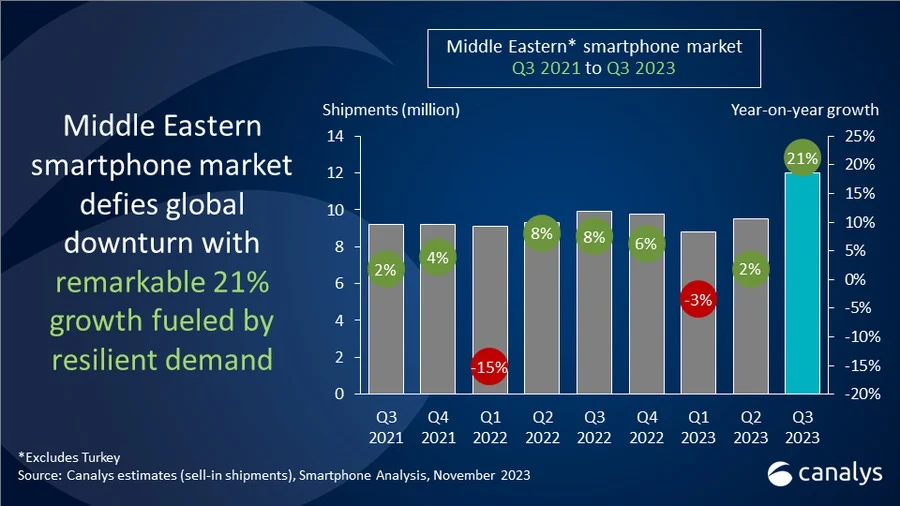 بازار گوشی های هوشمند خاورمیانه با وجود رکود جهانی رشد می کند