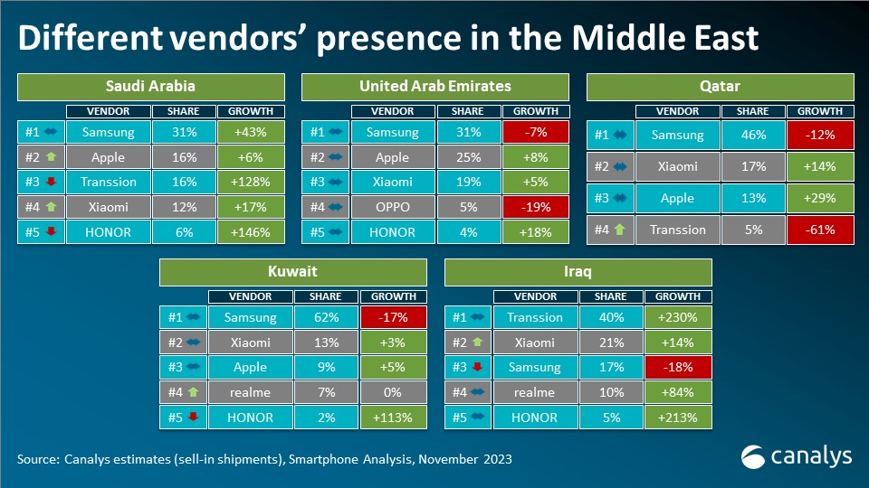 بازار گوشی های هوشمند خاورمیانه با وجود رکود جهانی رشد می کند