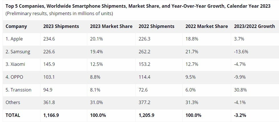 فروش جهانی گوشی های هوشمند در سال 2023 کاهش داشت